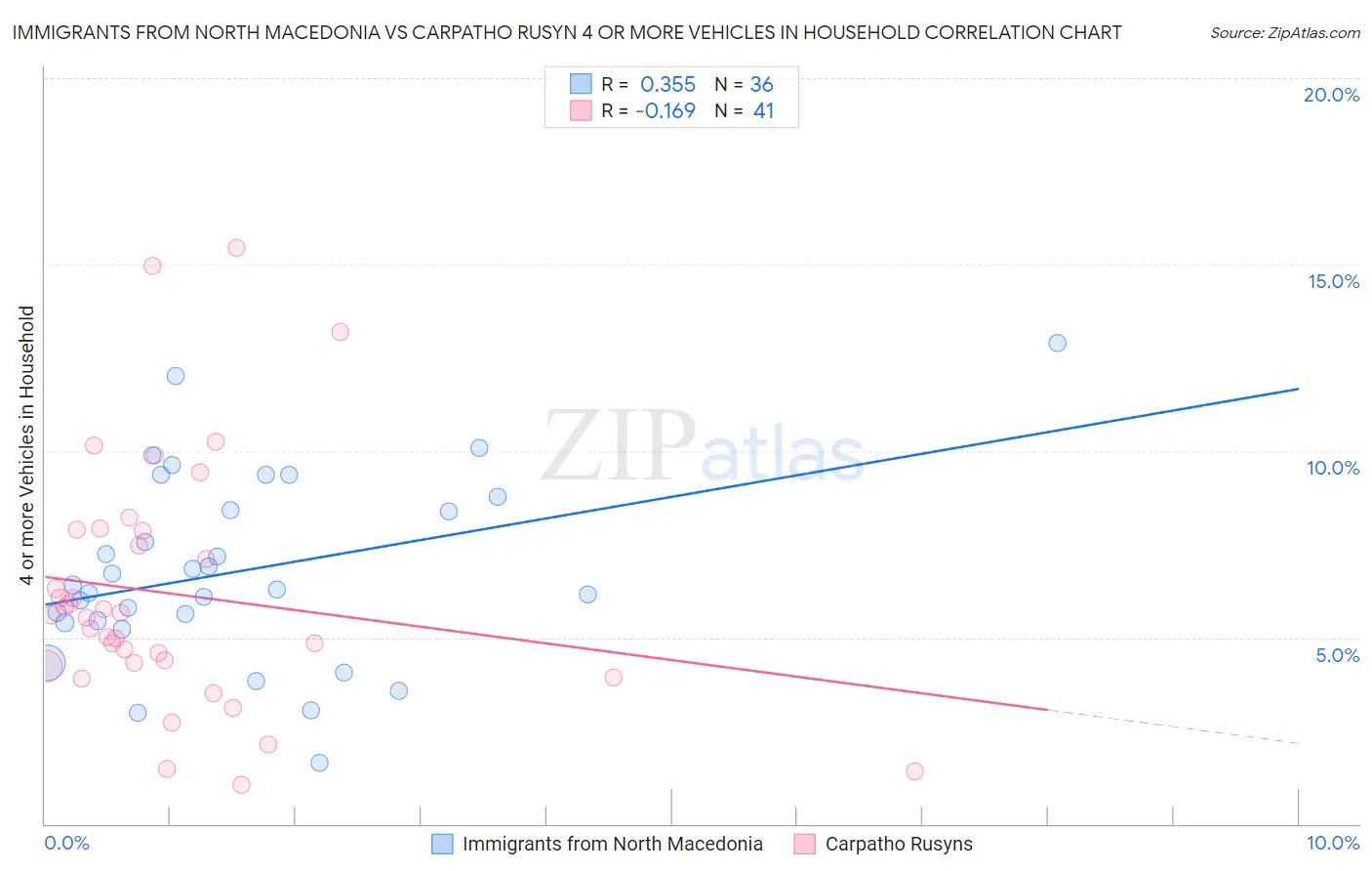 Immigrants from North Macedonia vs Carpatho Rusyn 4 or more Vehicles in Household