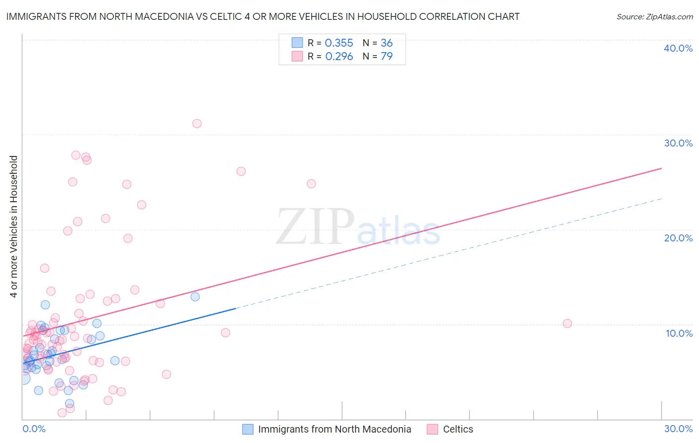 Immigrants from North Macedonia vs Celtic 4 or more Vehicles in Household