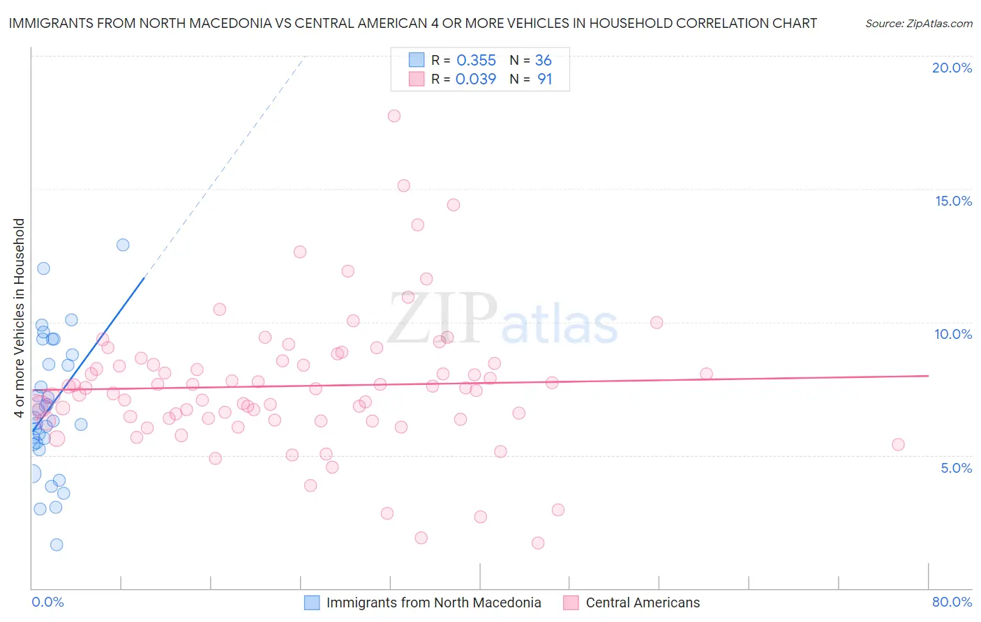 Immigrants from North Macedonia vs Central American 4 or more Vehicles in Household