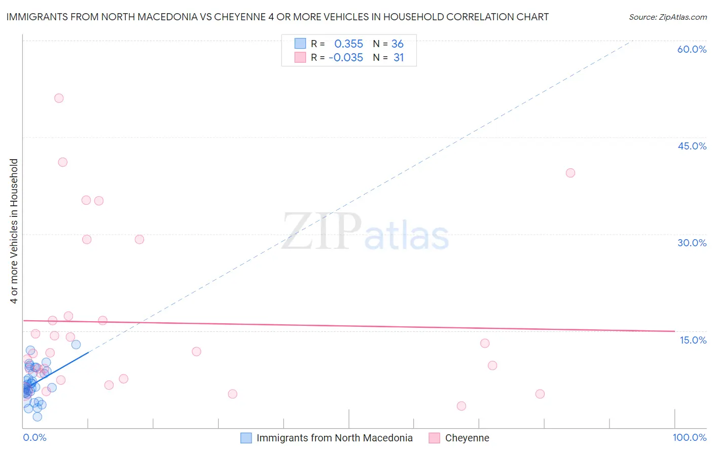 Immigrants from North Macedonia vs Cheyenne 4 or more Vehicles in Household