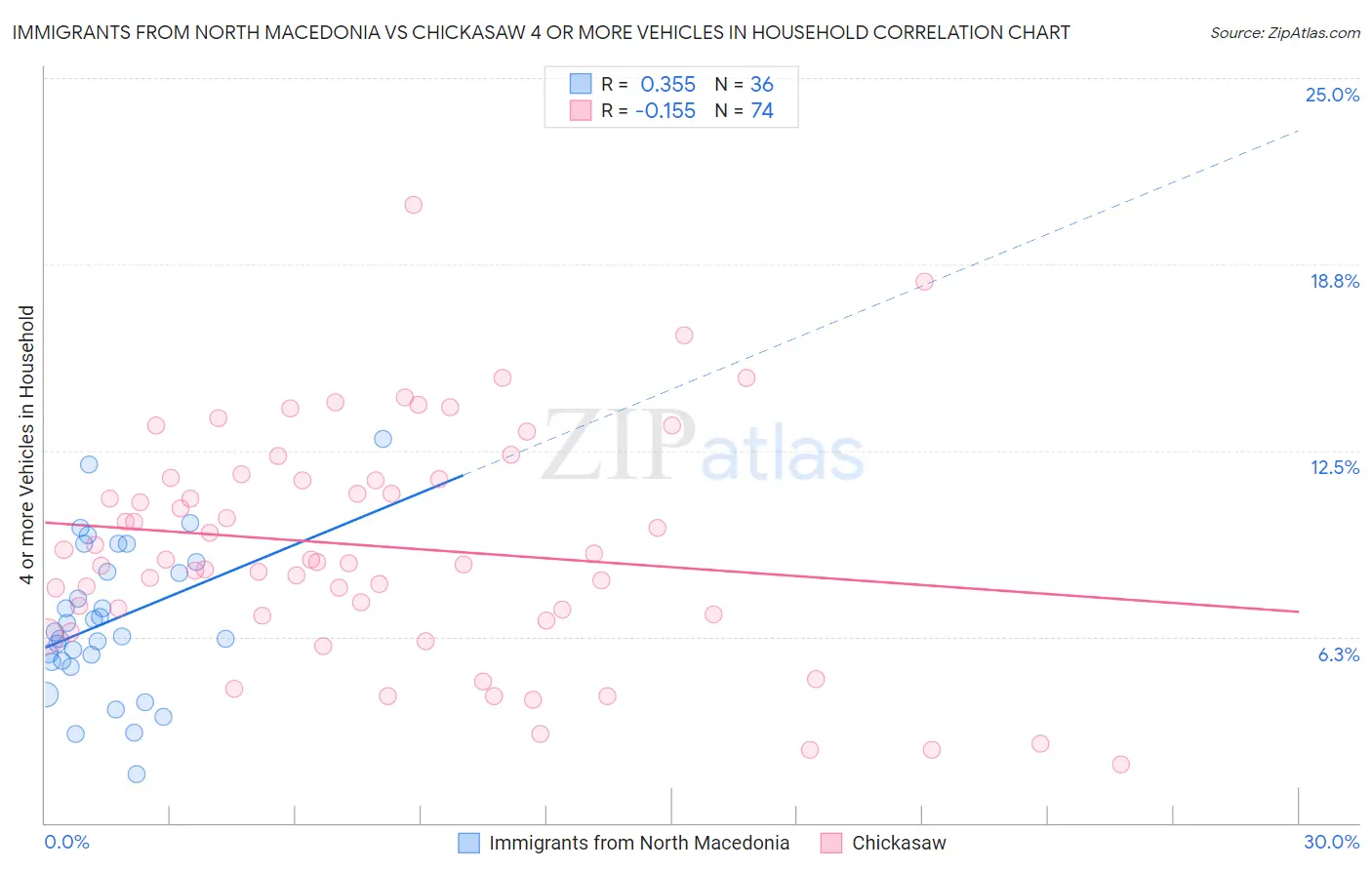 Immigrants from North Macedonia vs Chickasaw 4 or more Vehicles in Household
