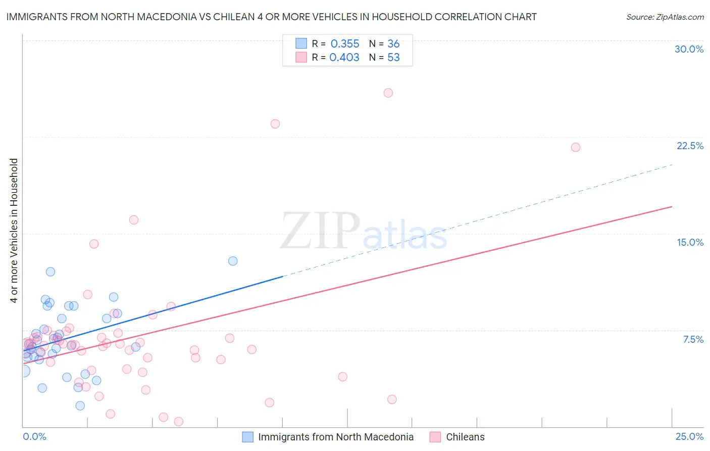 Immigrants from North Macedonia vs Chilean 4 or more Vehicles in Household