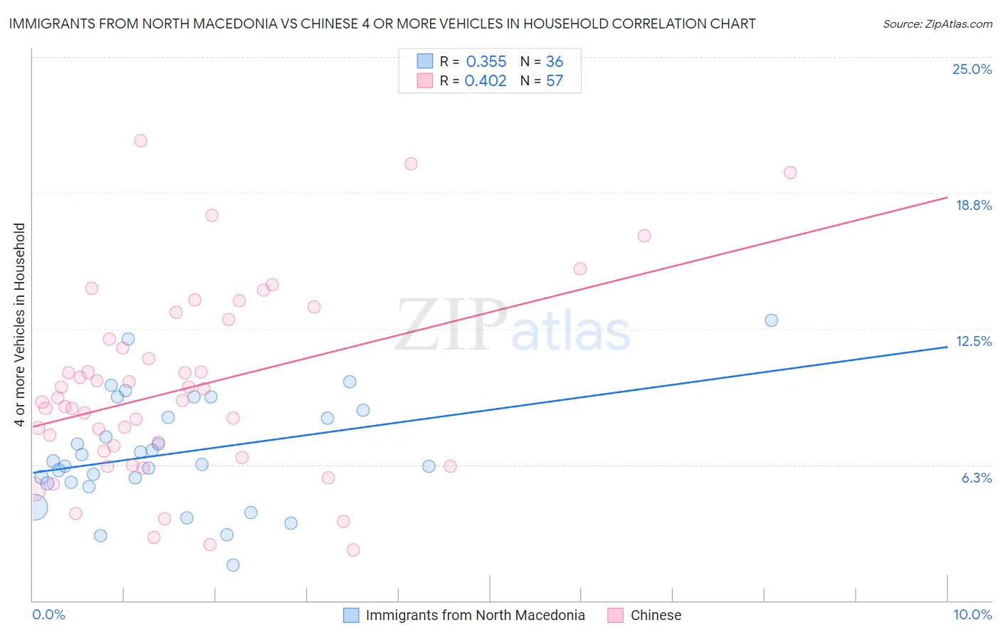Immigrants from North Macedonia vs Chinese 4 or more Vehicles in Household