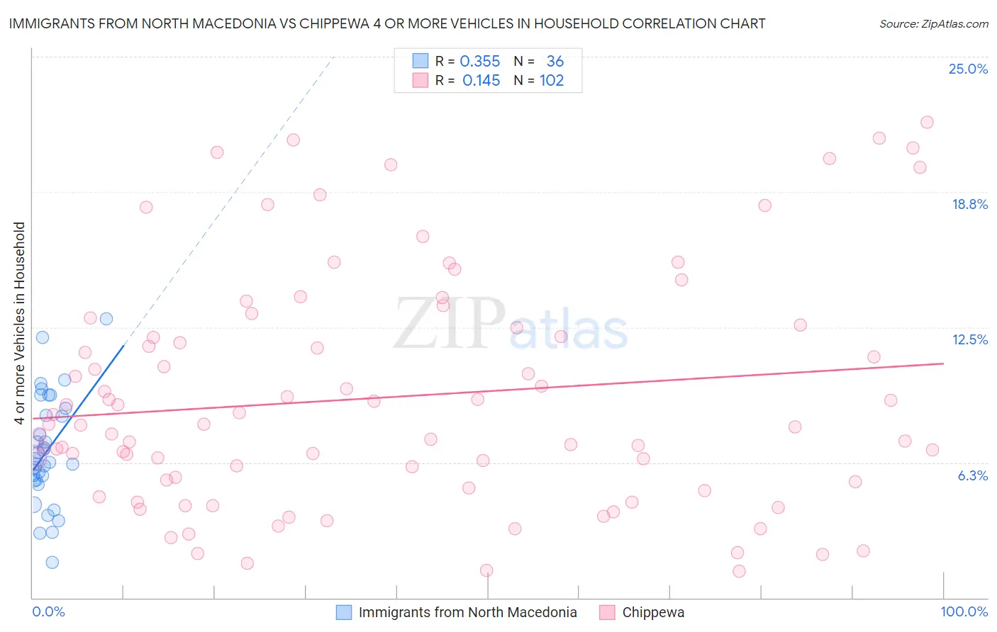 Immigrants from North Macedonia vs Chippewa 4 or more Vehicles in Household