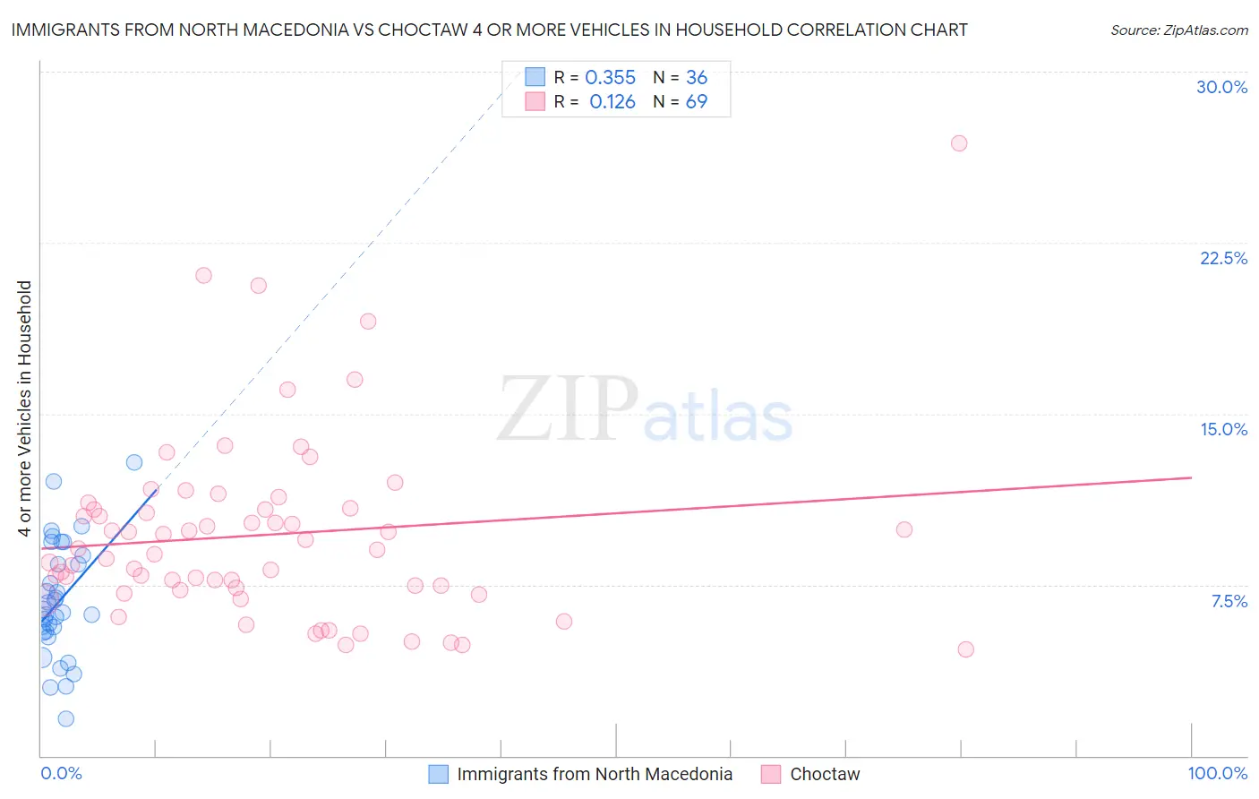 Immigrants from North Macedonia vs Choctaw 4 or more Vehicles in Household