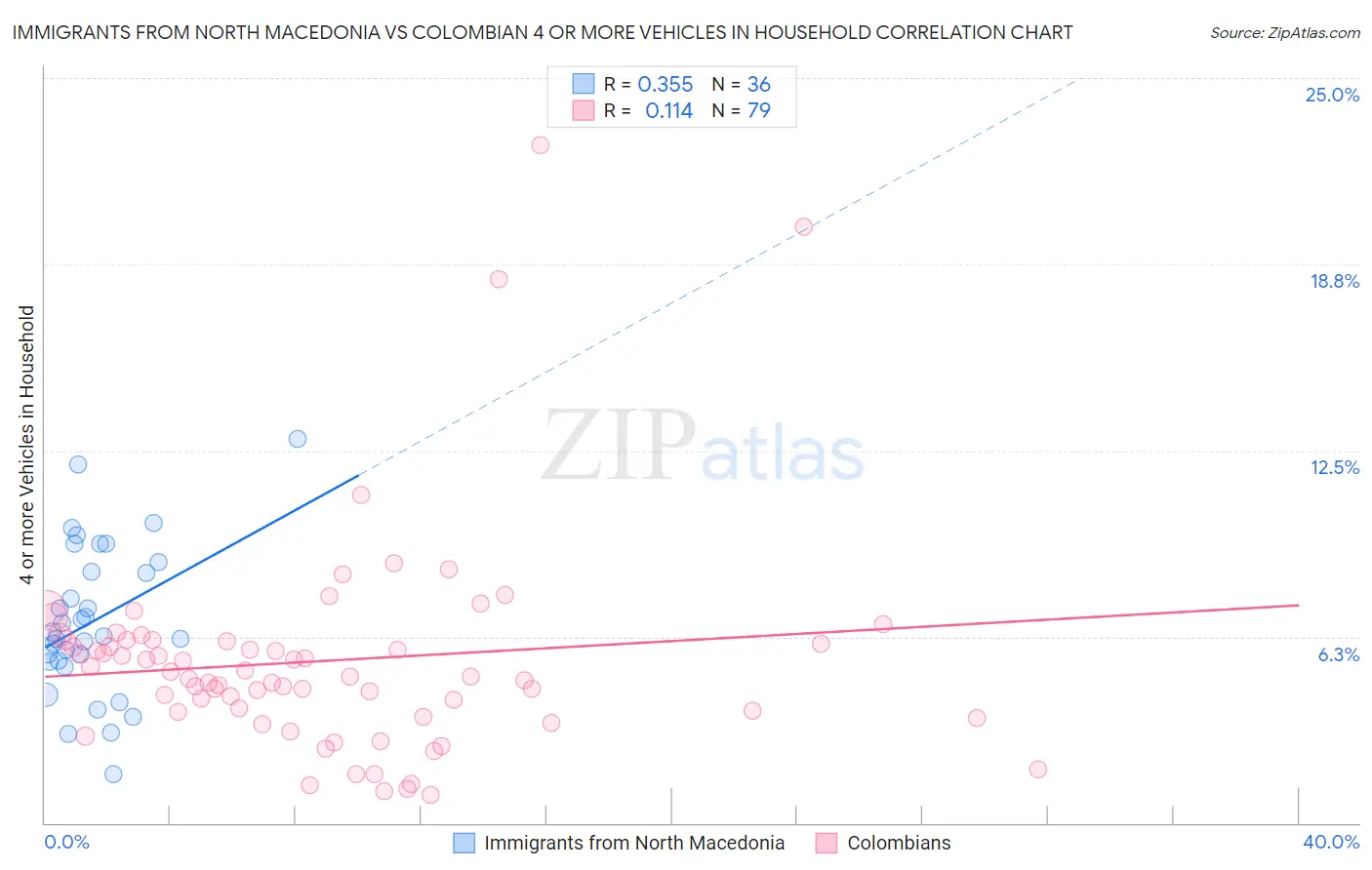 Immigrants from North Macedonia vs Colombian 4 or more Vehicles in Household