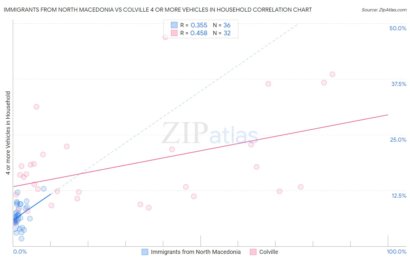 Immigrants from North Macedonia vs Colville 4 or more Vehicles in Household