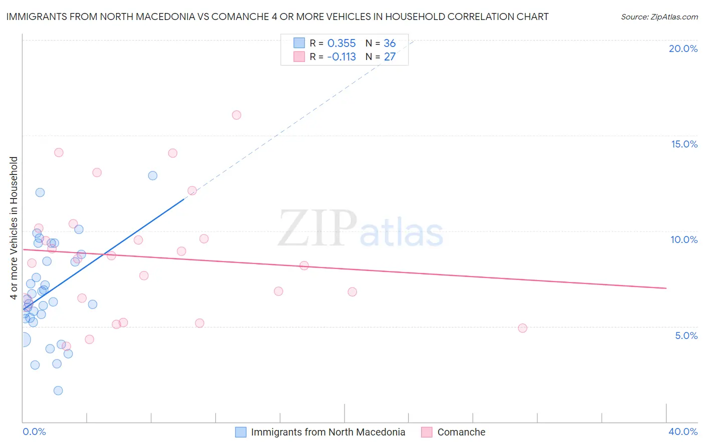 Immigrants from North Macedonia vs Comanche 4 or more Vehicles in Household