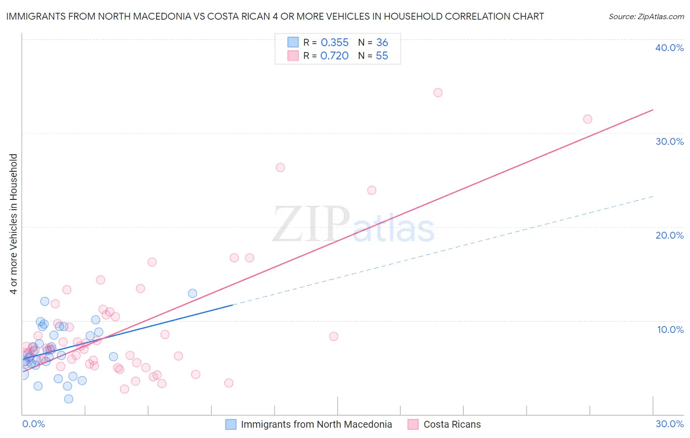 Immigrants from North Macedonia vs Costa Rican 4 or more Vehicles in Household