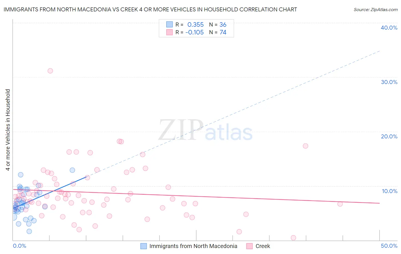 Immigrants from North Macedonia vs Creek 4 or more Vehicles in Household
