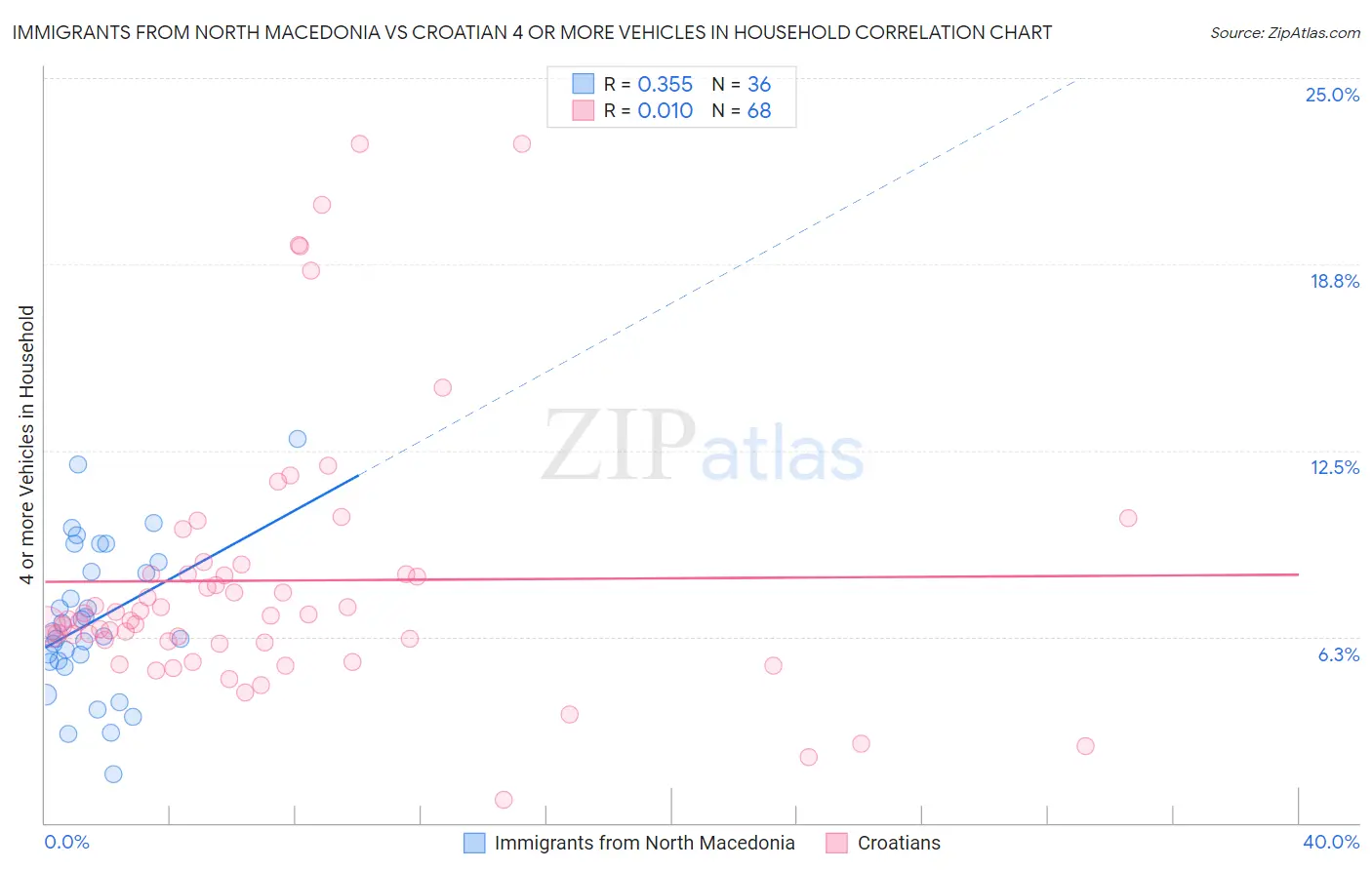 Immigrants from North Macedonia vs Croatian 4 or more Vehicles in Household