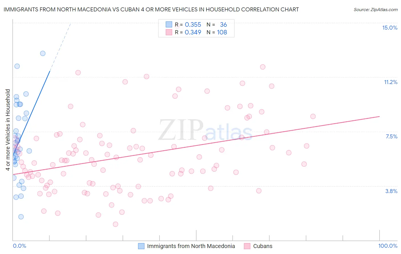 Immigrants from North Macedonia vs Cuban 4 or more Vehicles in Household