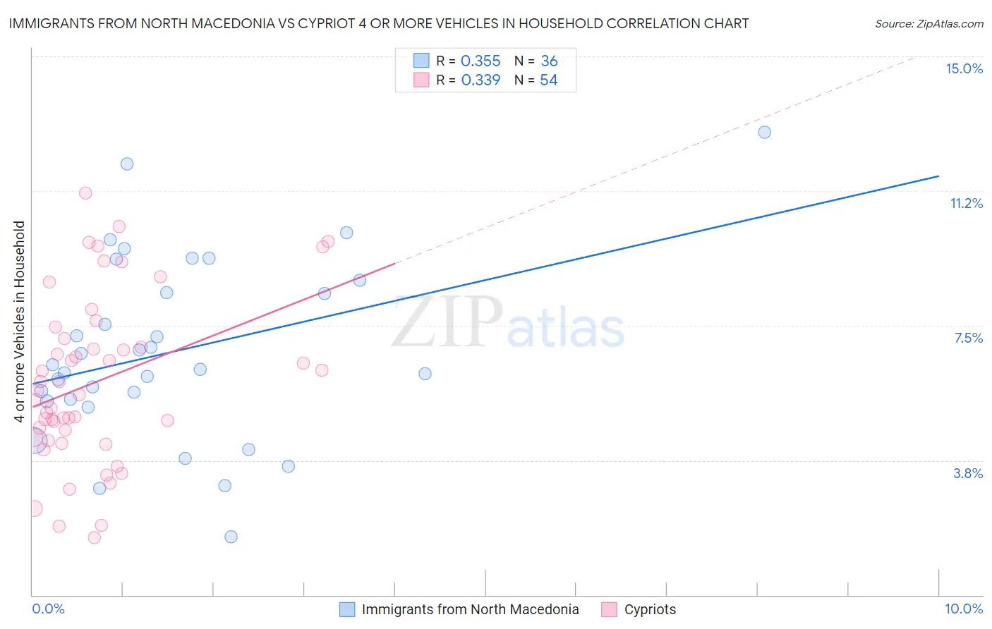 Immigrants from North Macedonia vs Cypriot 4 or more Vehicles in Household