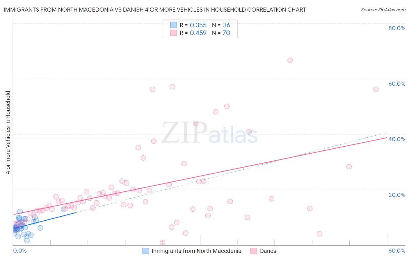 Immigrants from North Macedonia vs Danish 4 or more Vehicles in Household