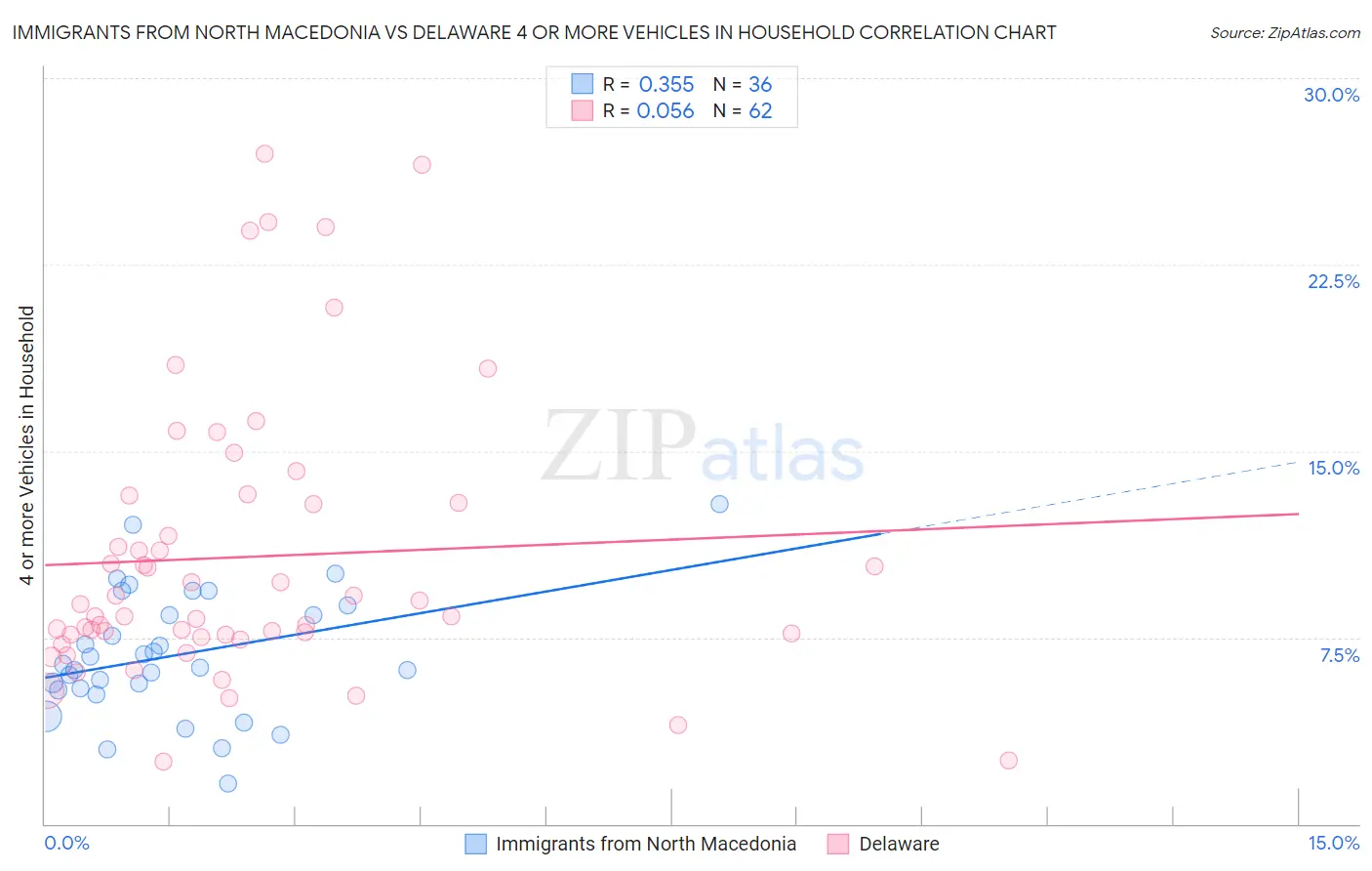 Immigrants from North Macedonia vs Delaware 4 or more Vehicles in Household