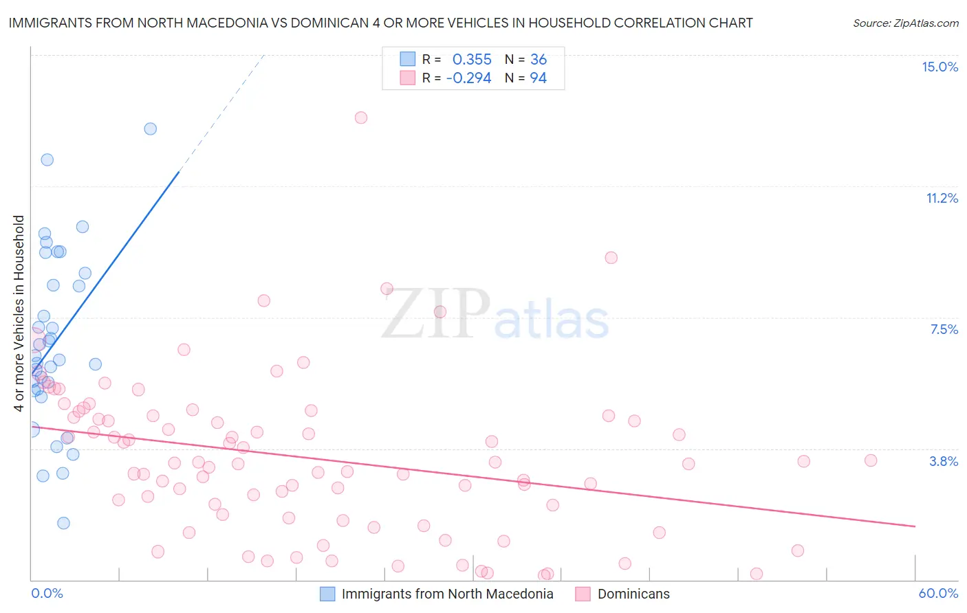 Immigrants from North Macedonia vs Dominican 4 or more Vehicles in Household