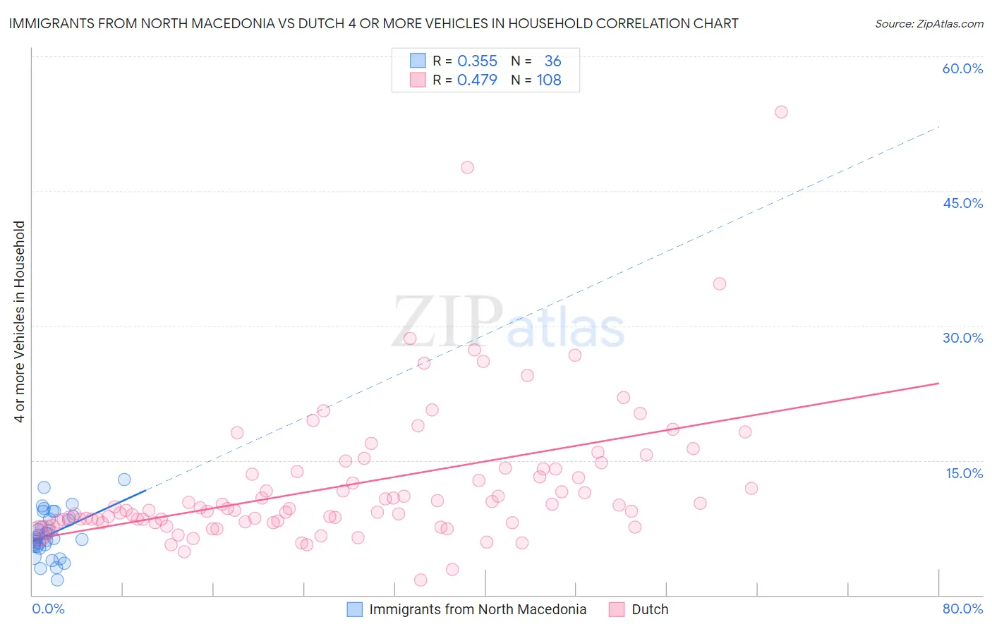 Immigrants from North Macedonia vs Dutch 4 or more Vehicles in Household