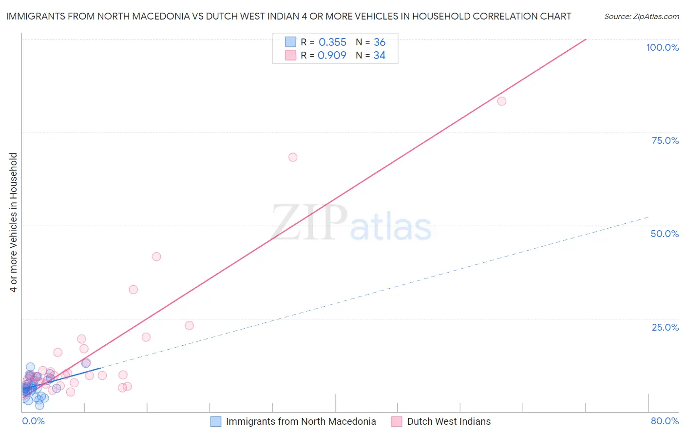 Immigrants from North Macedonia vs Dutch West Indian 4 or more Vehicles in Household