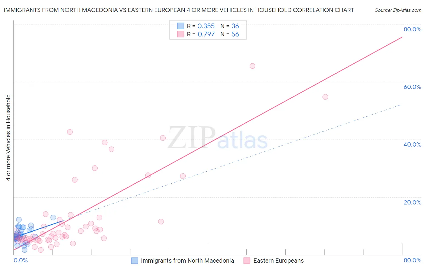 Immigrants from North Macedonia vs Eastern European 4 or more Vehicles in Household