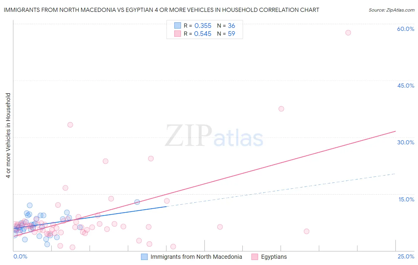 Immigrants from North Macedonia vs Egyptian 4 or more Vehicles in Household