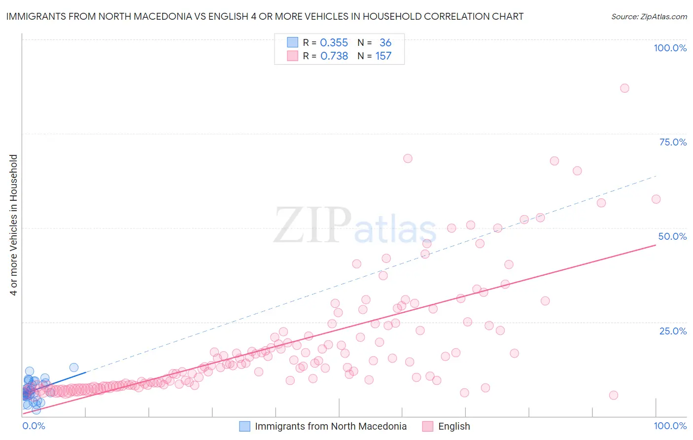 Immigrants from North Macedonia vs English 4 or more Vehicles in Household