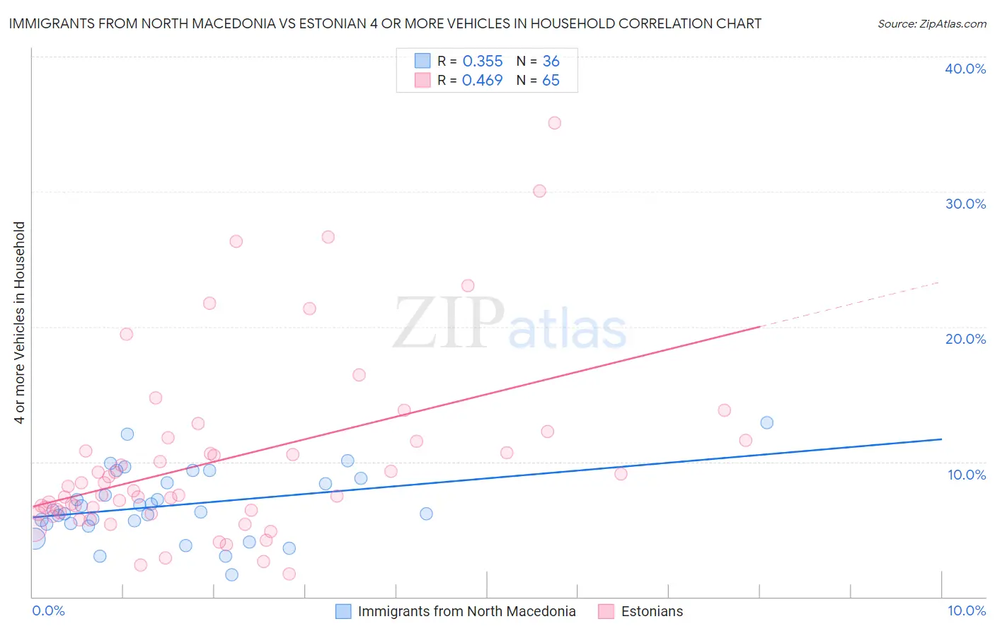 Immigrants from North Macedonia vs Estonian 4 or more Vehicles in Household