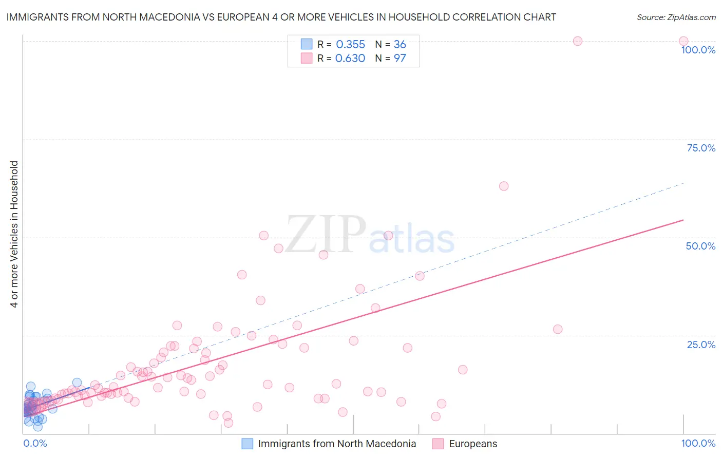 Immigrants from North Macedonia vs European 4 or more Vehicles in Household