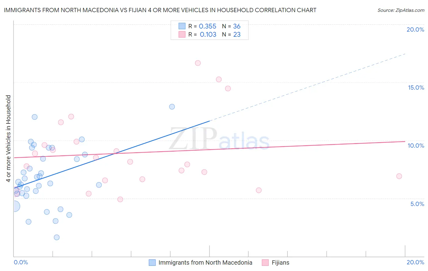 Immigrants from North Macedonia vs Fijian 4 or more Vehicles in Household