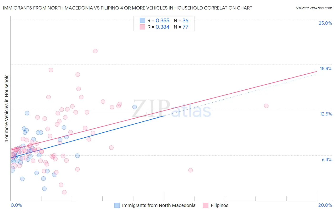 Immigrants from North Macedonia vs Filipino 4 or more Vehicles in Household