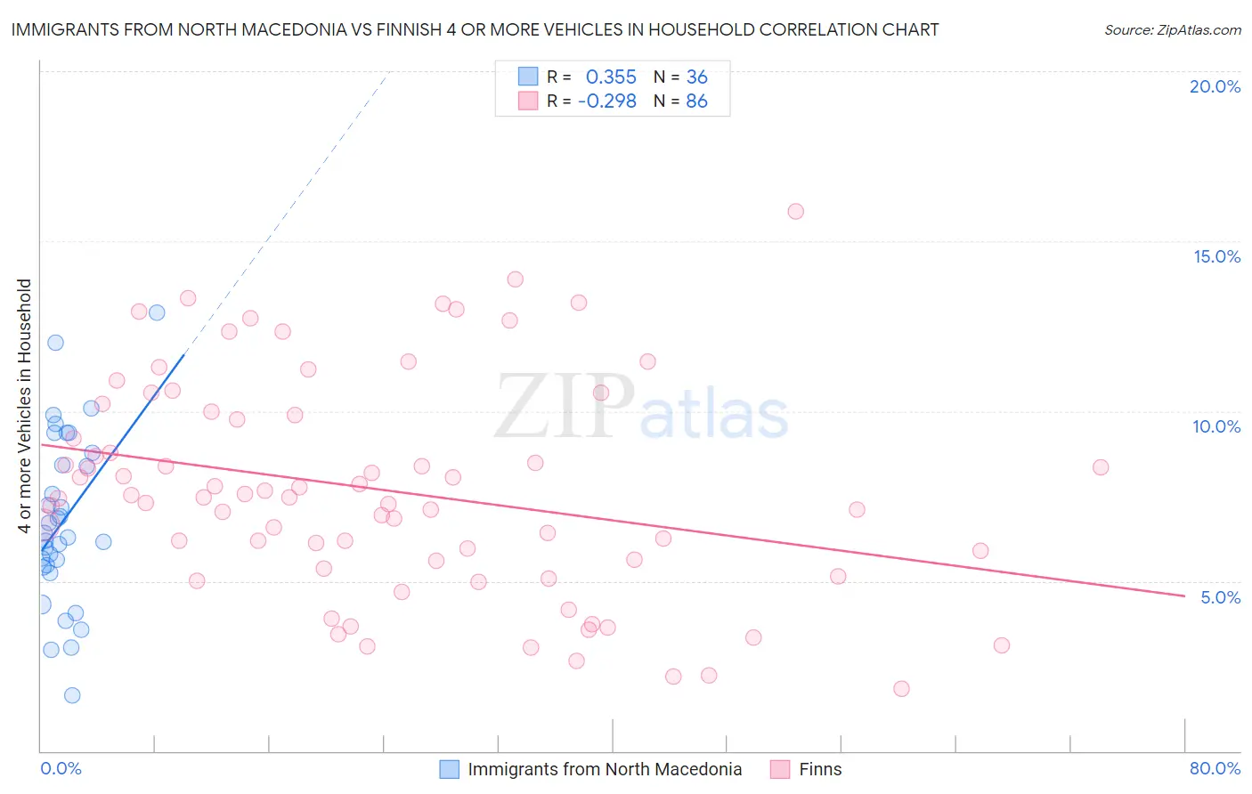 Immigrants from North Macedonia vs Finnish 4 or more Vehicles in Household