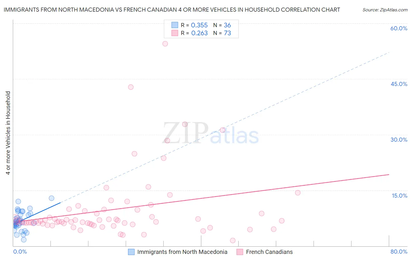 Immigrants from North Macedonia vs French Canadian 4 or more Vehicles in Household