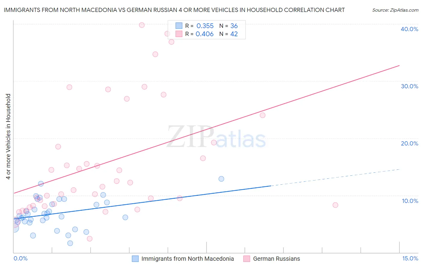 Immigrants from North Macedonia vs German Russian 4 or more Vehicles in Household