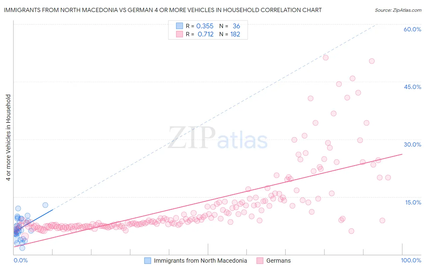 Immigrants from North Macedonia vs German 4 or more Vehicles in Household
