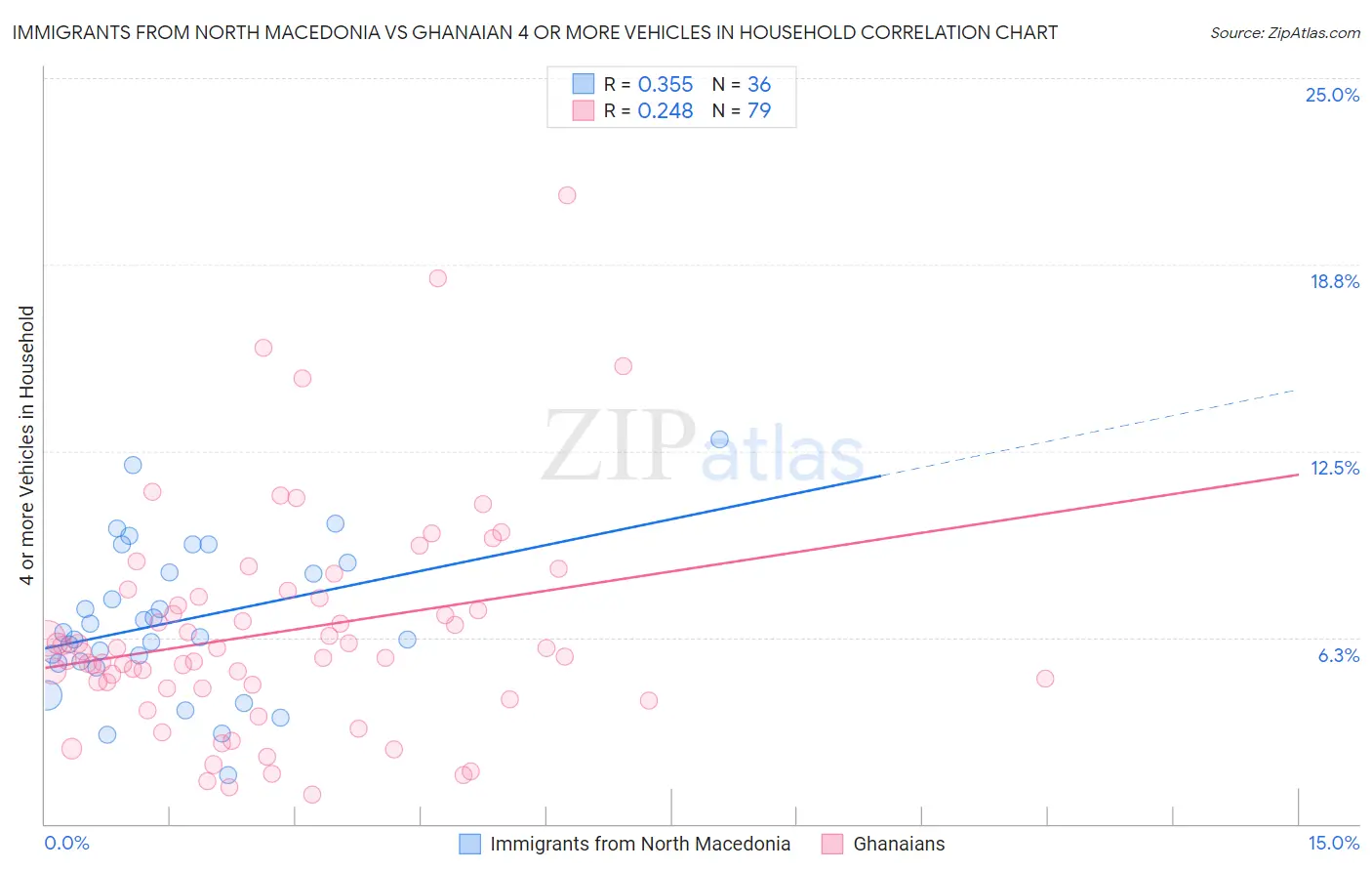 Immigrants from North Macedonia vs Ghanaian 4 or more Vehicles in Household