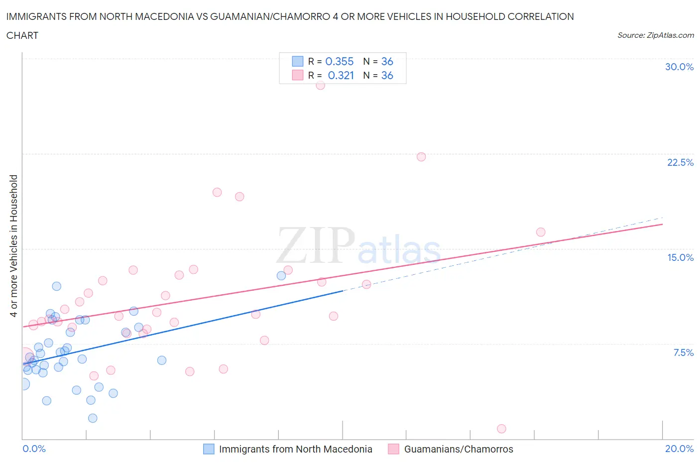 Immigrants from North Macedonia vs Guamanian/Chamorro 4 or more Vehicles in Household