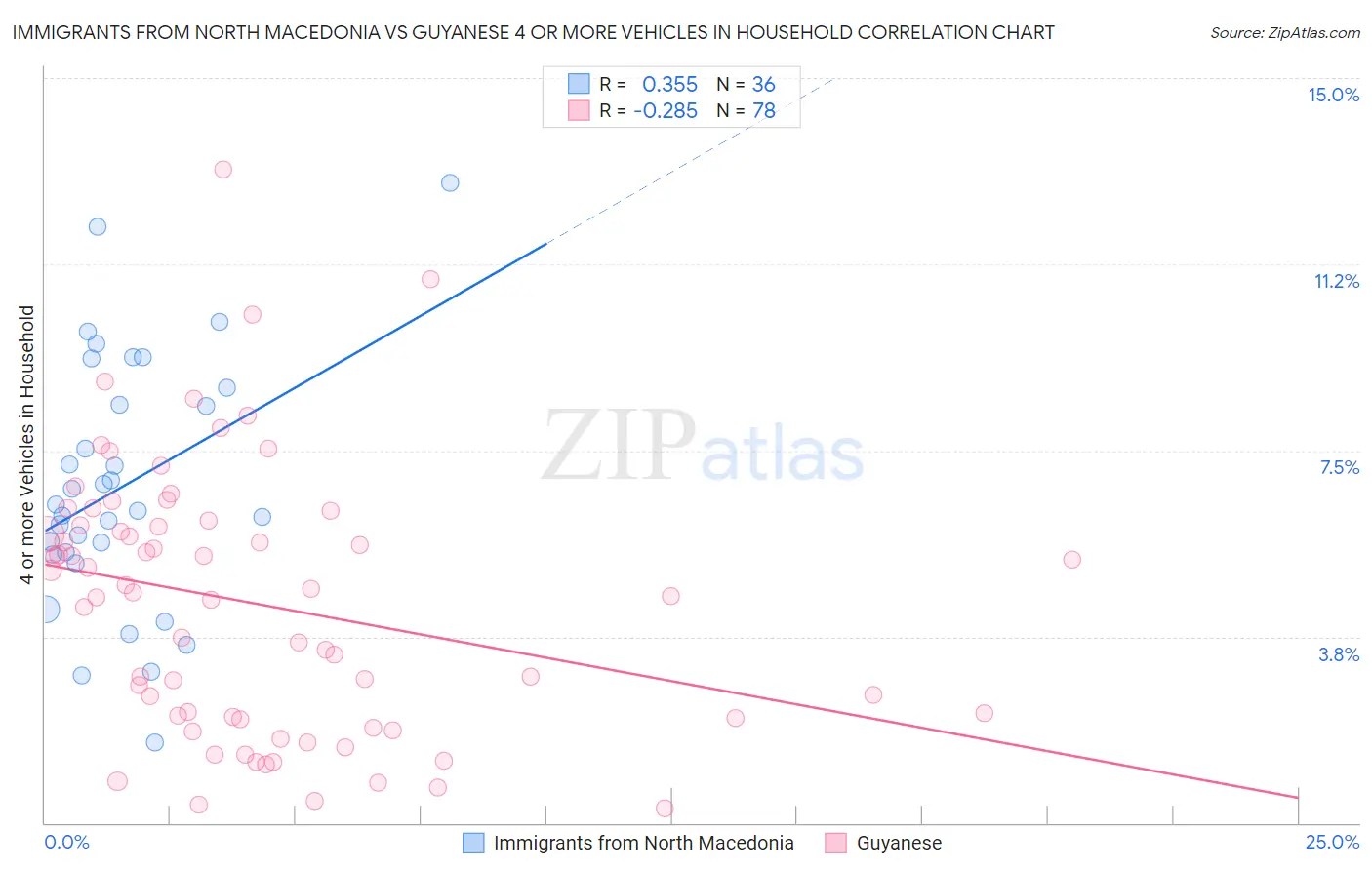 Immigrants from North Macedonia vs Guyanese 4 or more Vehicles in Household