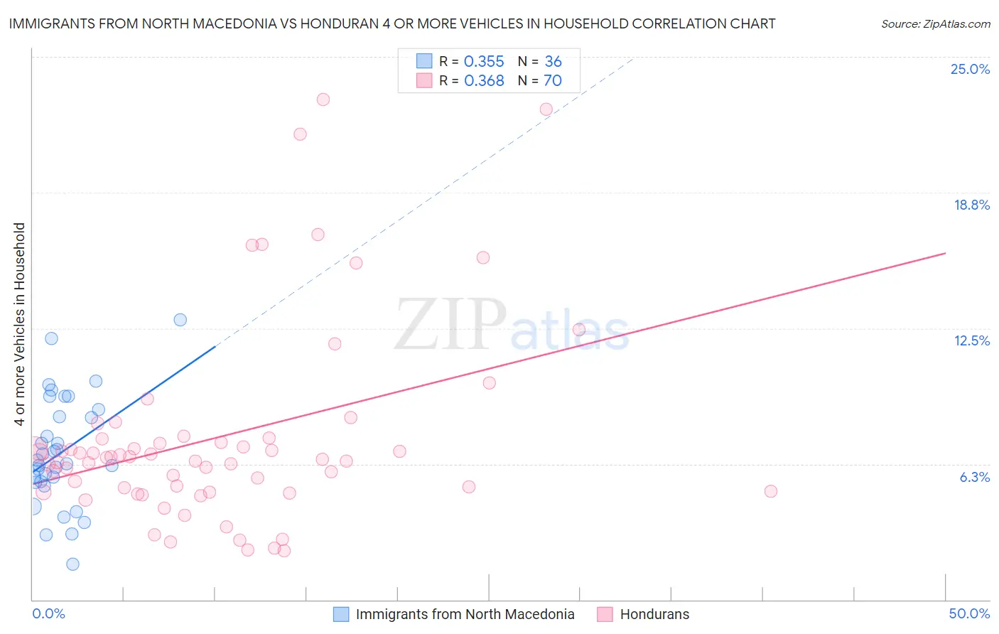 Immigrants from North Macedonia vs Honduran 4 or more Vehicles in Household