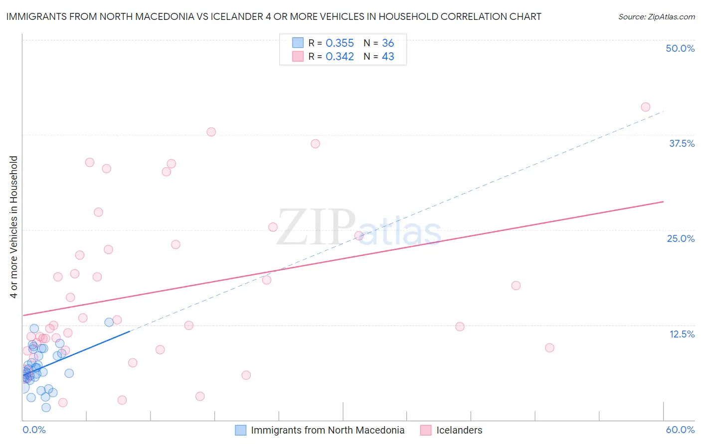 Immigrants from North Macedonia vs Icelander 4 or more Vehicles in Household