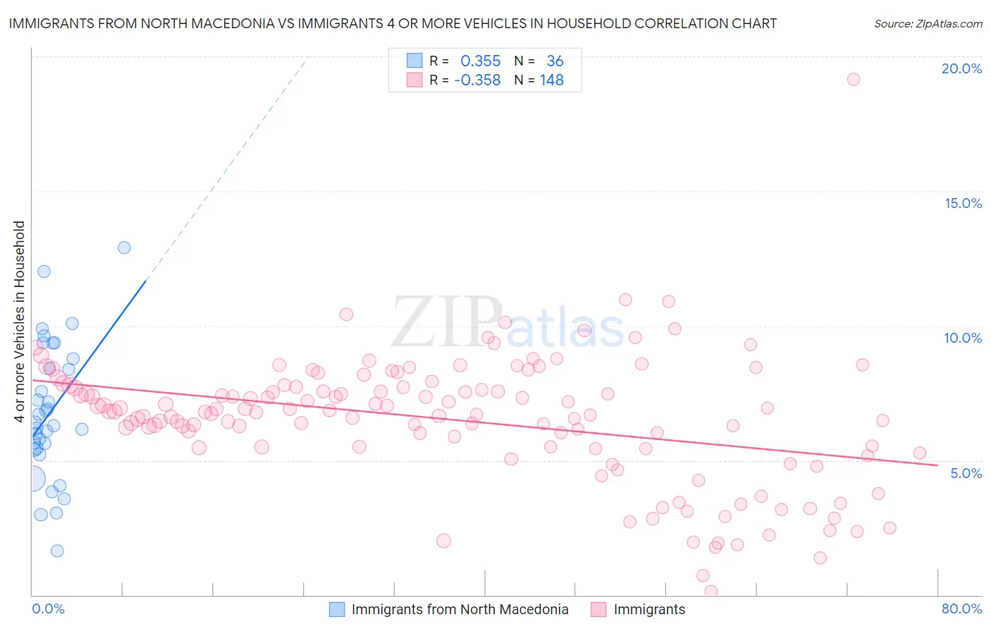 Immigrants from North Macedonia vs Immigrants 4 or more Vehicles in Household