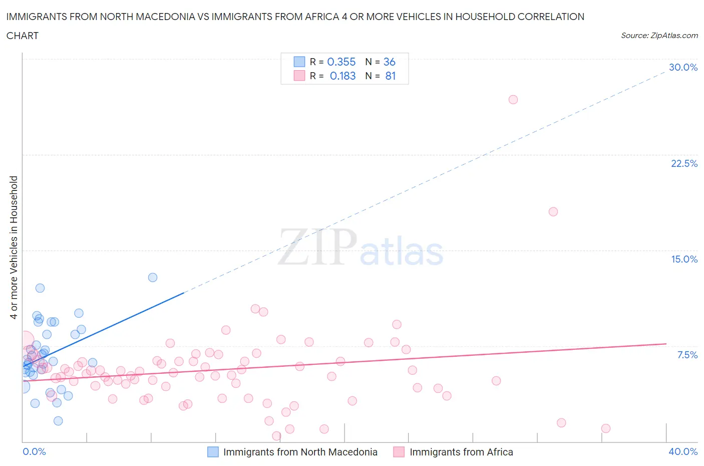 Immigrants from North Macedonia vs Immigrants from Africa 4 or more Vehicles in Household