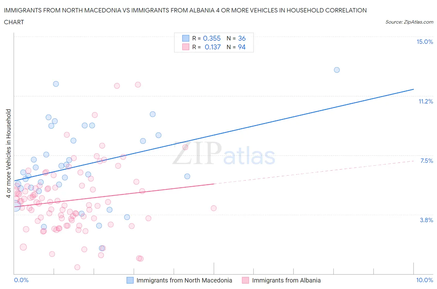 Immigrants from North Macedonia vs Immigrants from Albania 4 or more Vehicles in Household