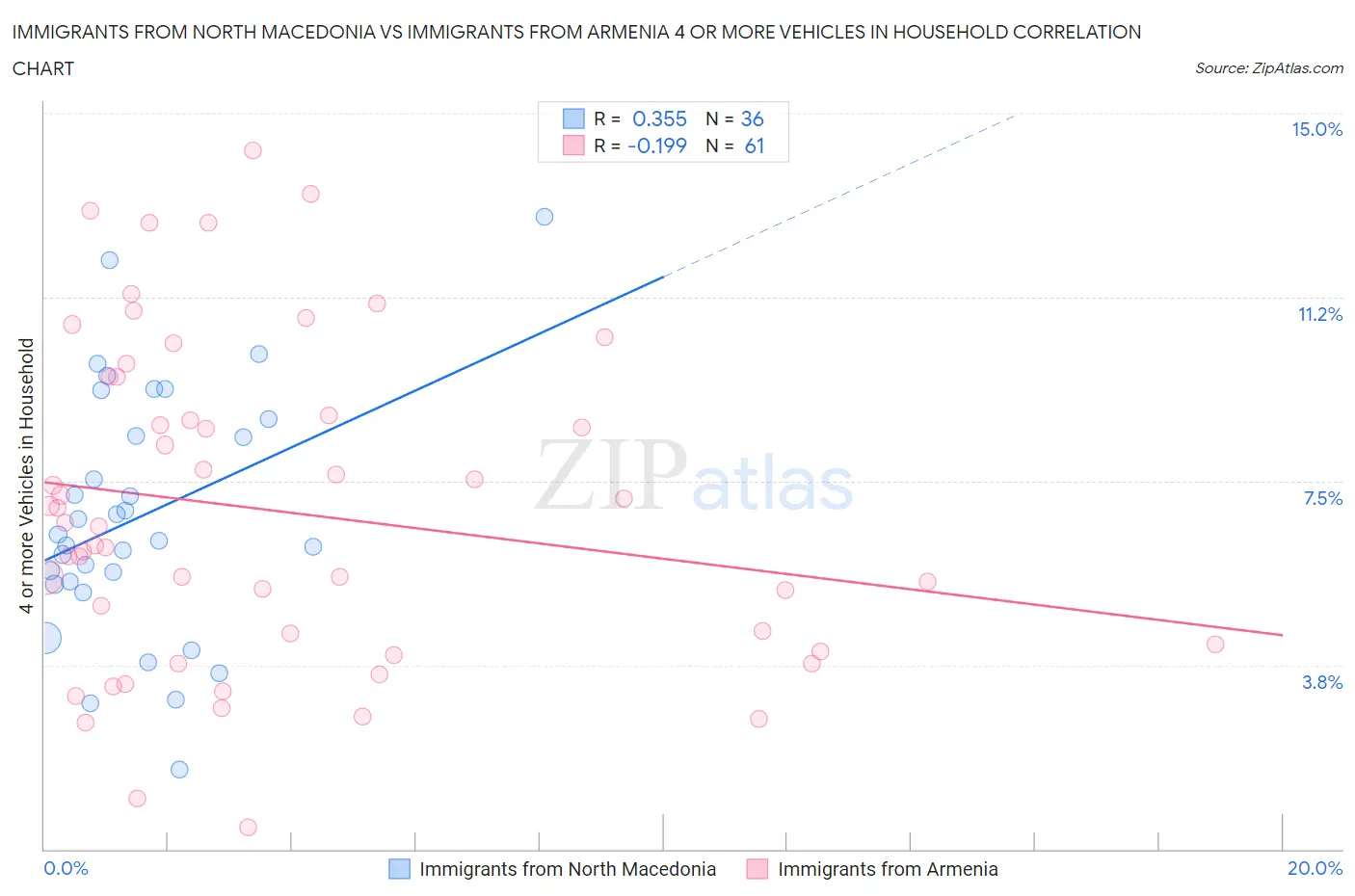 Immigrants from North Macedonia vs Immigrants from Armenia 4 or more Vehicles in Household