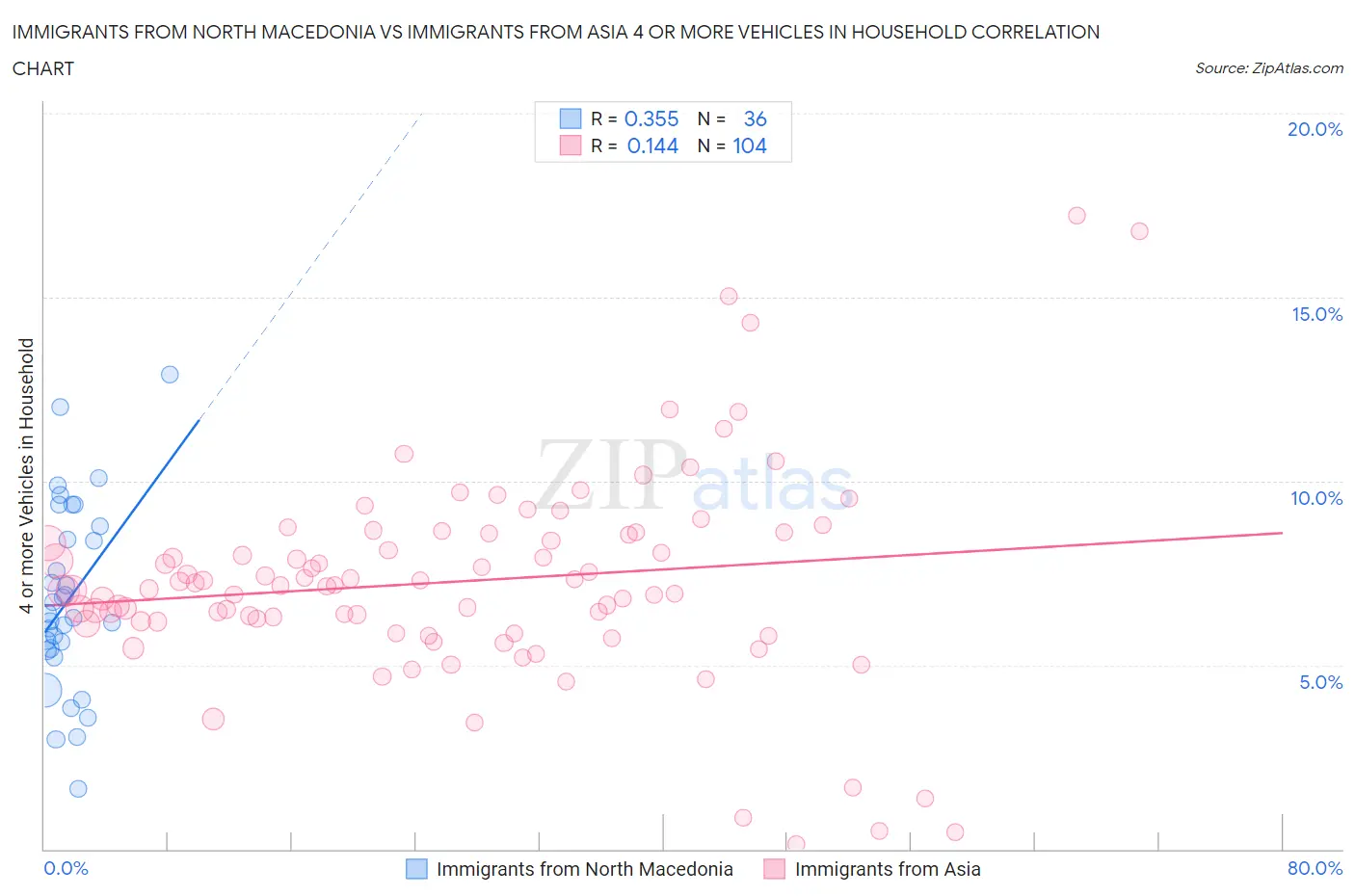 Immigrants from North Macedonia vs Immigrants from Asia 4 or more Vehicles in Household
