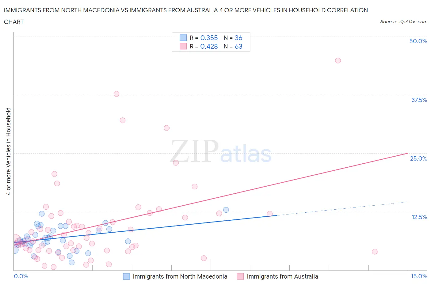 Immigrants from North Macedonia vs Immigrants from Australia 4 or more Vehicles in Household