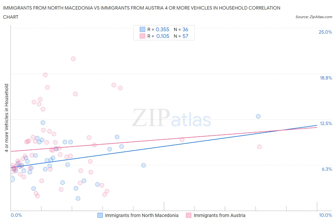 Immigrants from North Macedonia vs Immigrants from Austria 4 or more Vehicles in Household