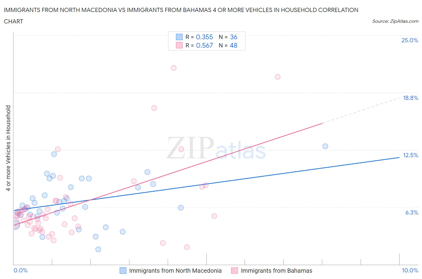 Immigrants from North Macedonia vs Immigrants from Bahamas 4 or more Vehicles in Household