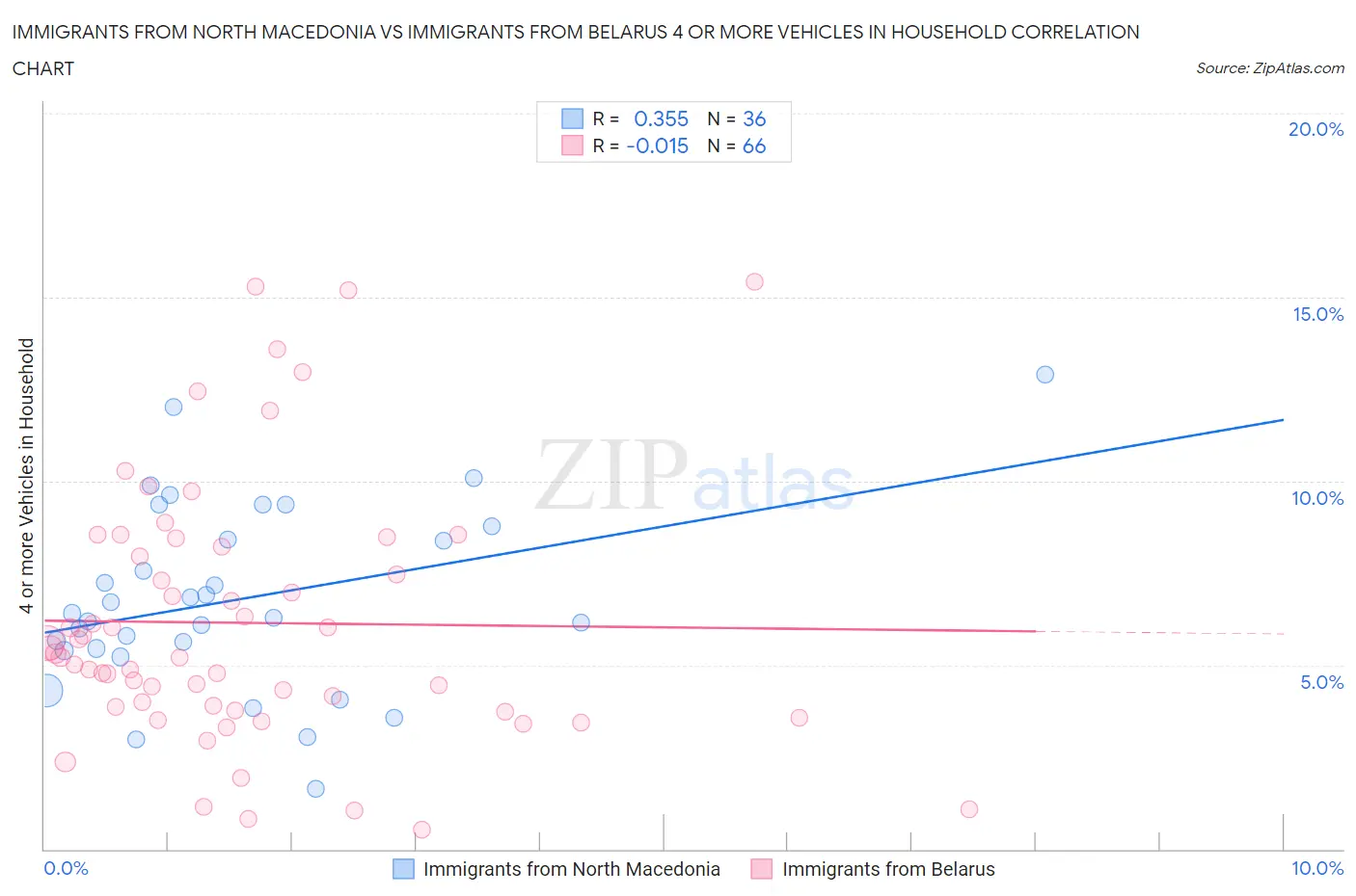 Immigrants from North Macedonia vs Immigrants from Belarus 4 or more Vehicles in Household