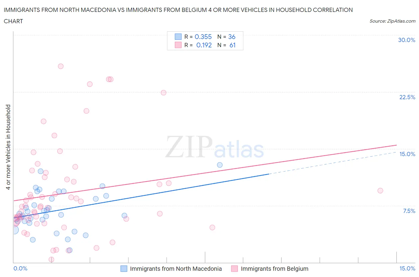 Immigrants from North Macedonia vs Immigrants from Belgium 4 or more Vehicles in Household
