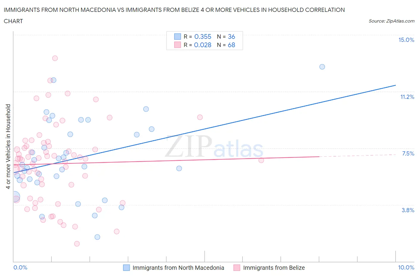 Immigrants from North Macedonia vs Immigrants from Belize 4 or more Vehicles in Household