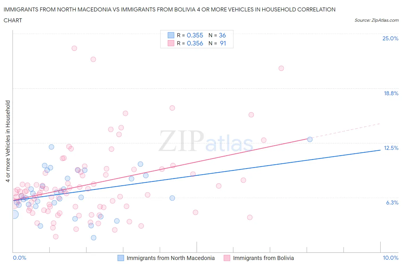 Immigrants from North Macedonia vs Immigrants from Bolivia 4 or more Vehicles in Household